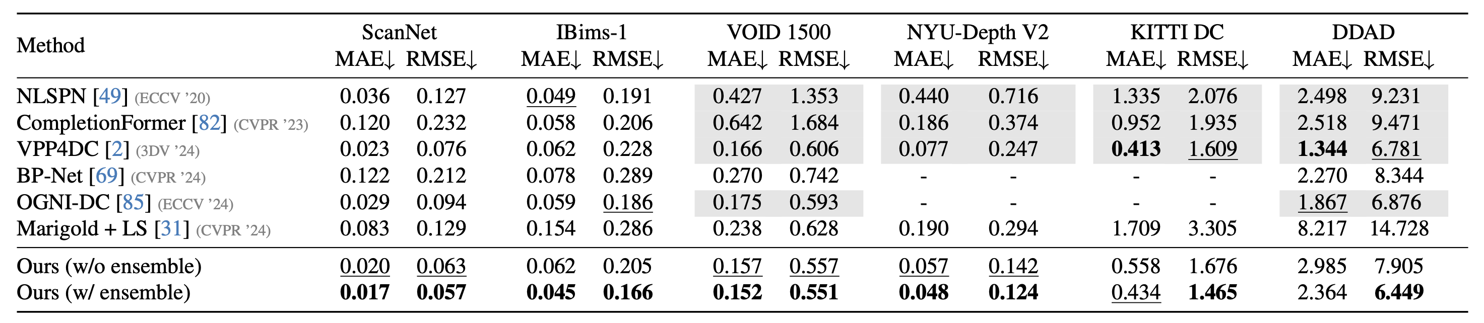 Comparison with other methods